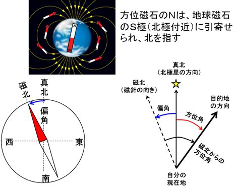 磁北 正北|磁石の北と地磁気極と磁極